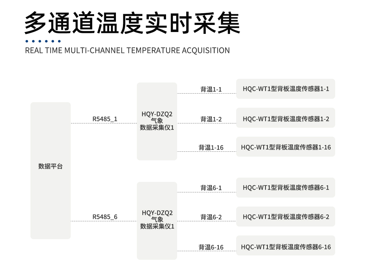 太阳能组件温度监测预警系统