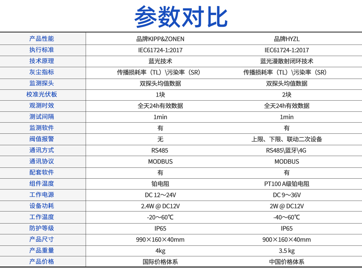 灰尘监测系统